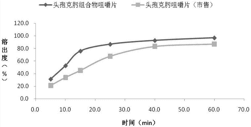 Cefixime composition chewable tablets and preparation method thereof