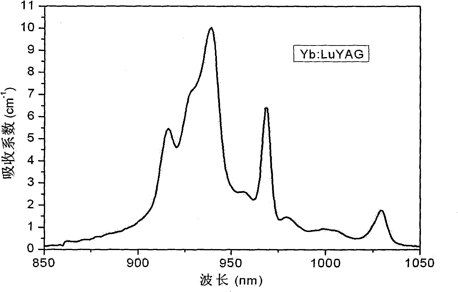 Yb3+ or Nd3+ doped yttrium-lutetium-aluminum garnet laser crystal and growing method thereof