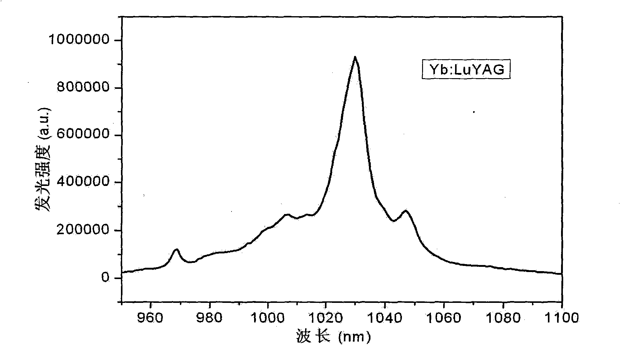 Yb3+ or Nd3+ doped yttrium-lutetium-aluminum garnet laser crystal and growing method thereof