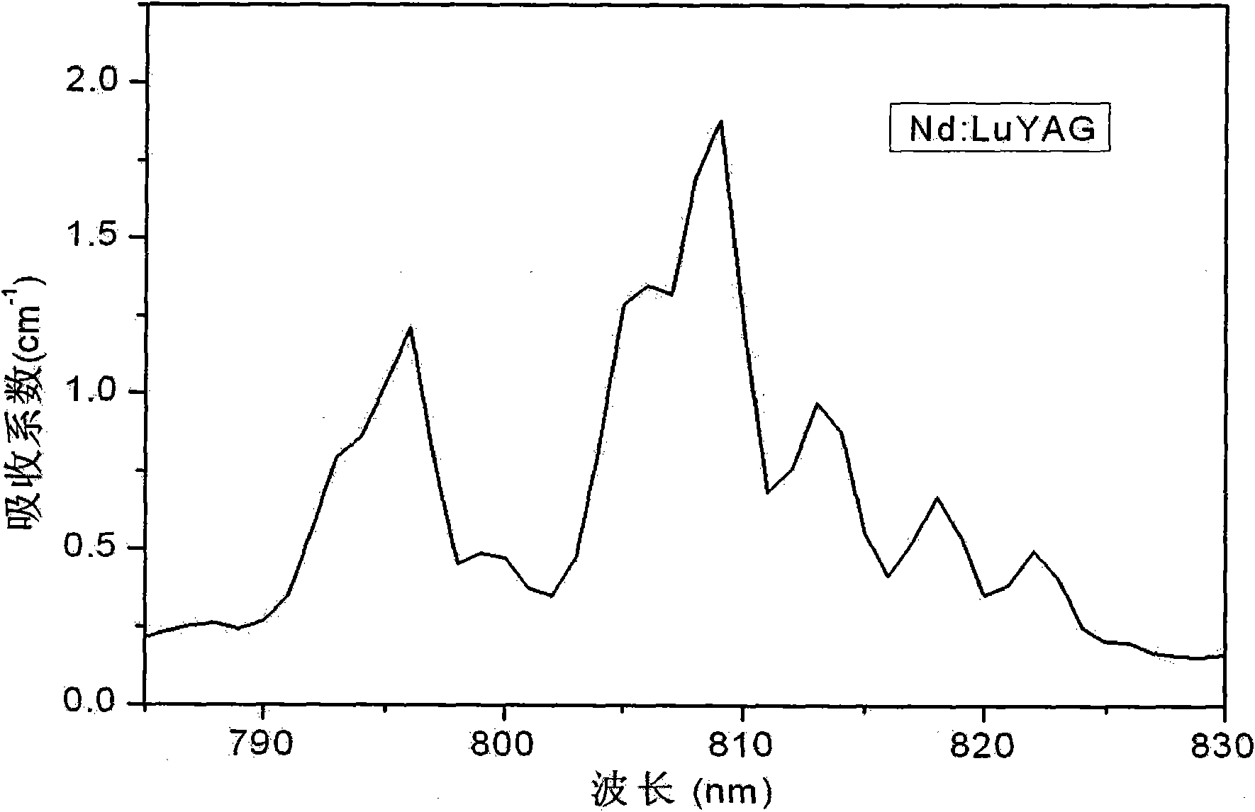 Yb3+ or Nd3+ doped yttrium-lutetium-aluminum garnet laser crystal and growing method thereof