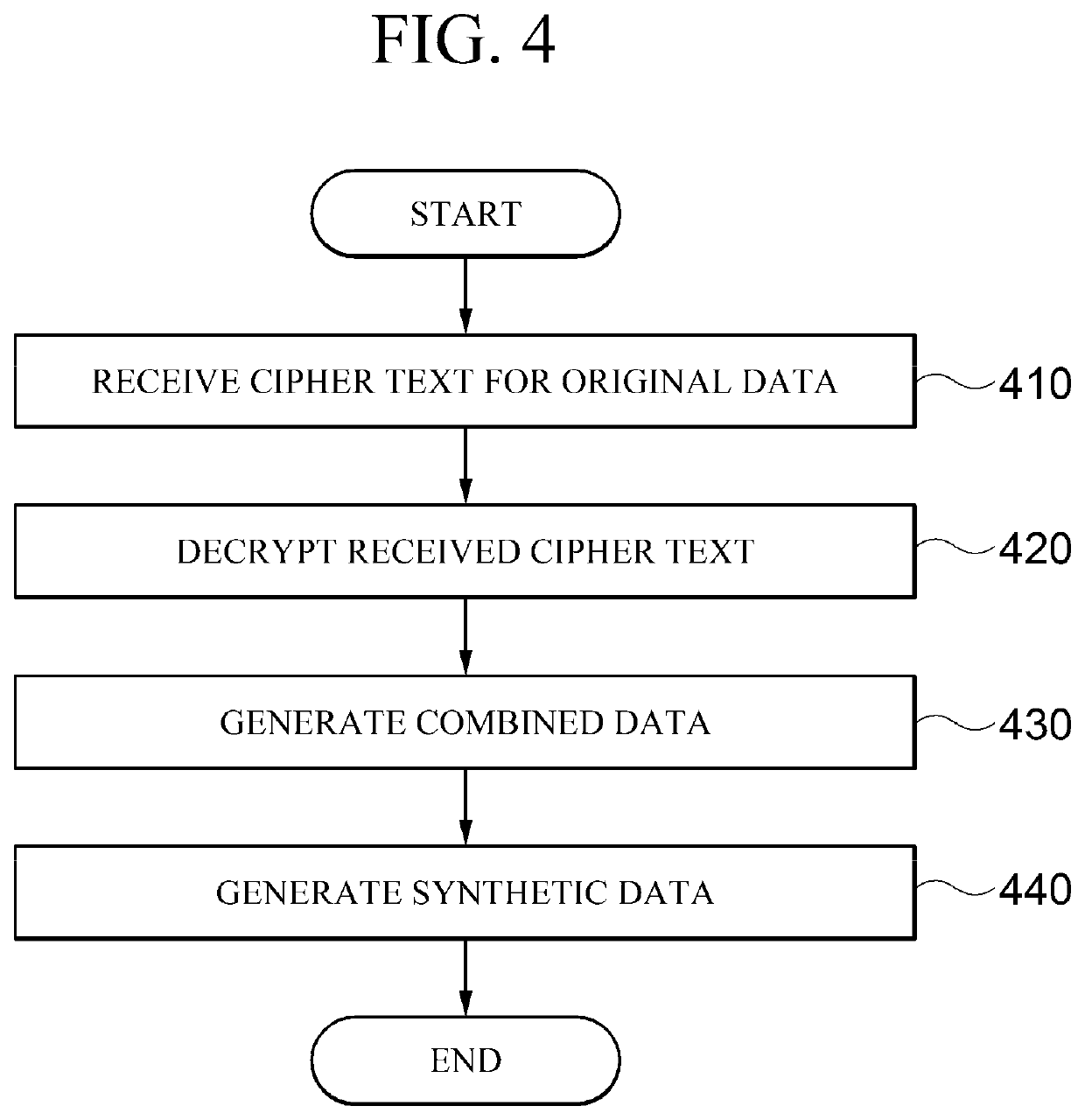 Method and apparatus for generating synthetic data