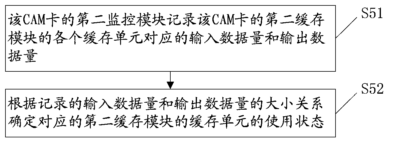 Method for controlling internal communication of digital television all-in-one machine and digital television all-in-one machine
