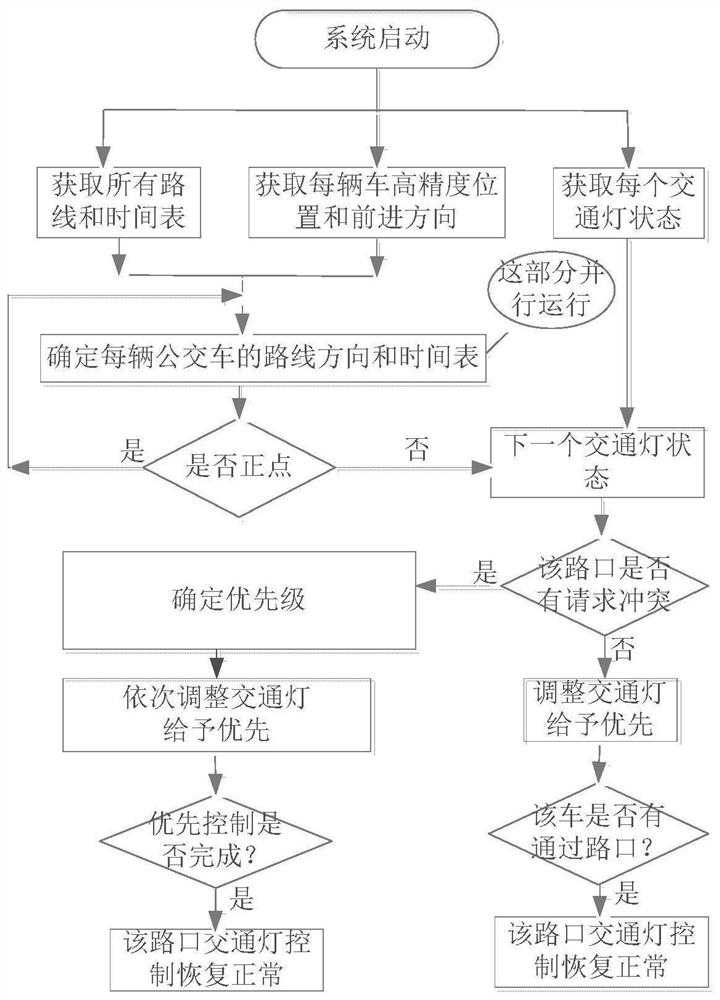 A bus priority system and control method