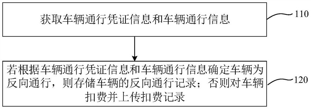 A vehicle charging method, device, system, device and storage medium