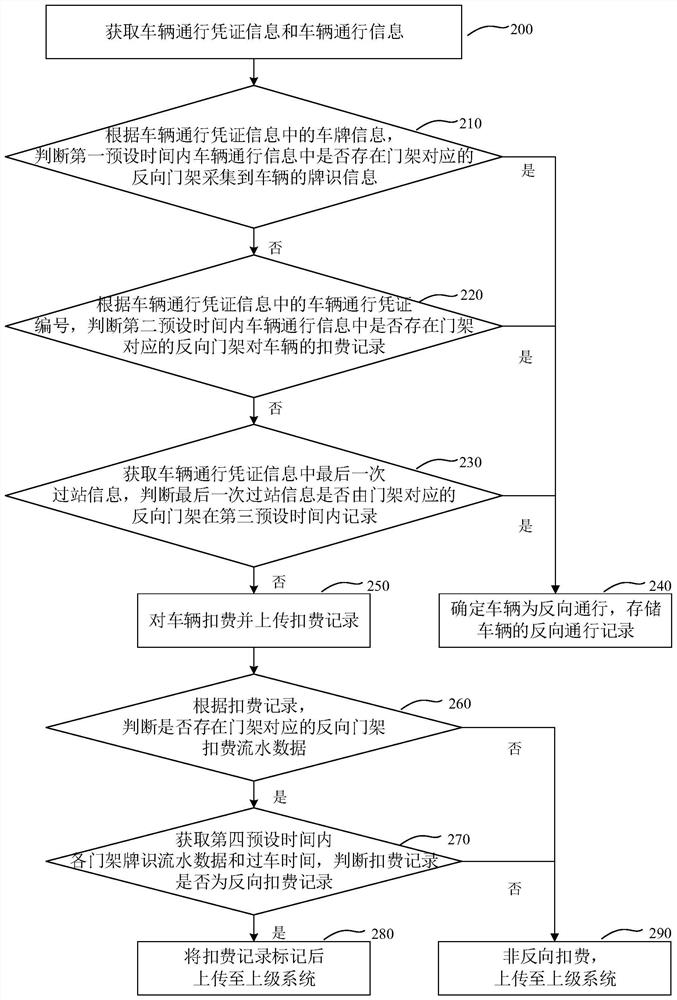 A vehicle charging method, device, system, device and storage medium