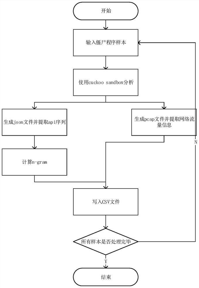 A Bot Detection and Classification Method Based on the Combination of Dynamic and Static Features