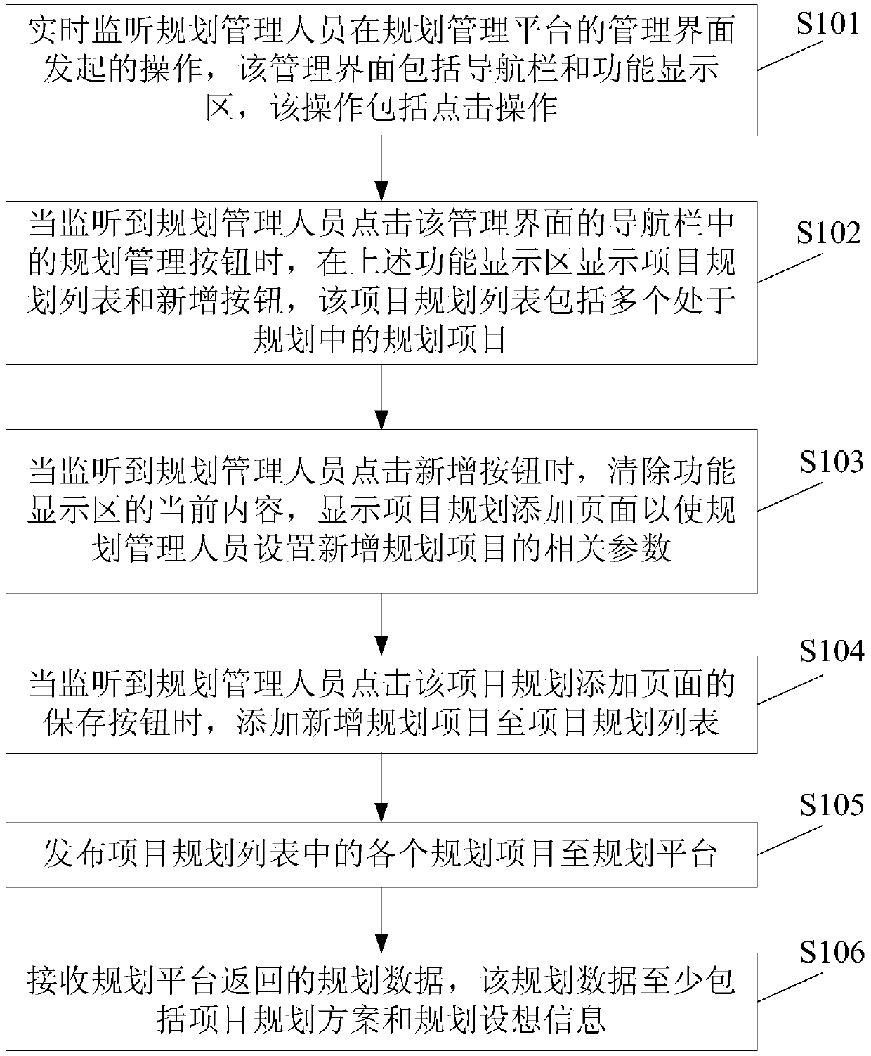 Urban planning method, device and electronic equipment