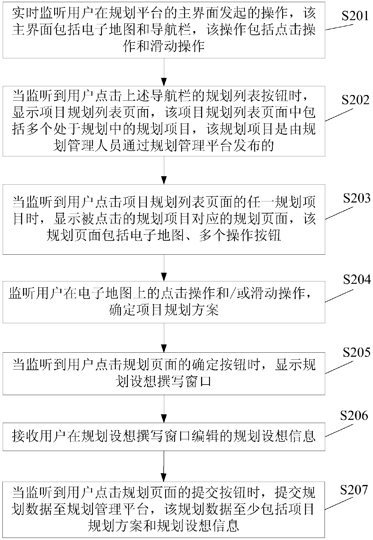 Urban planning method, device and electronic equipment