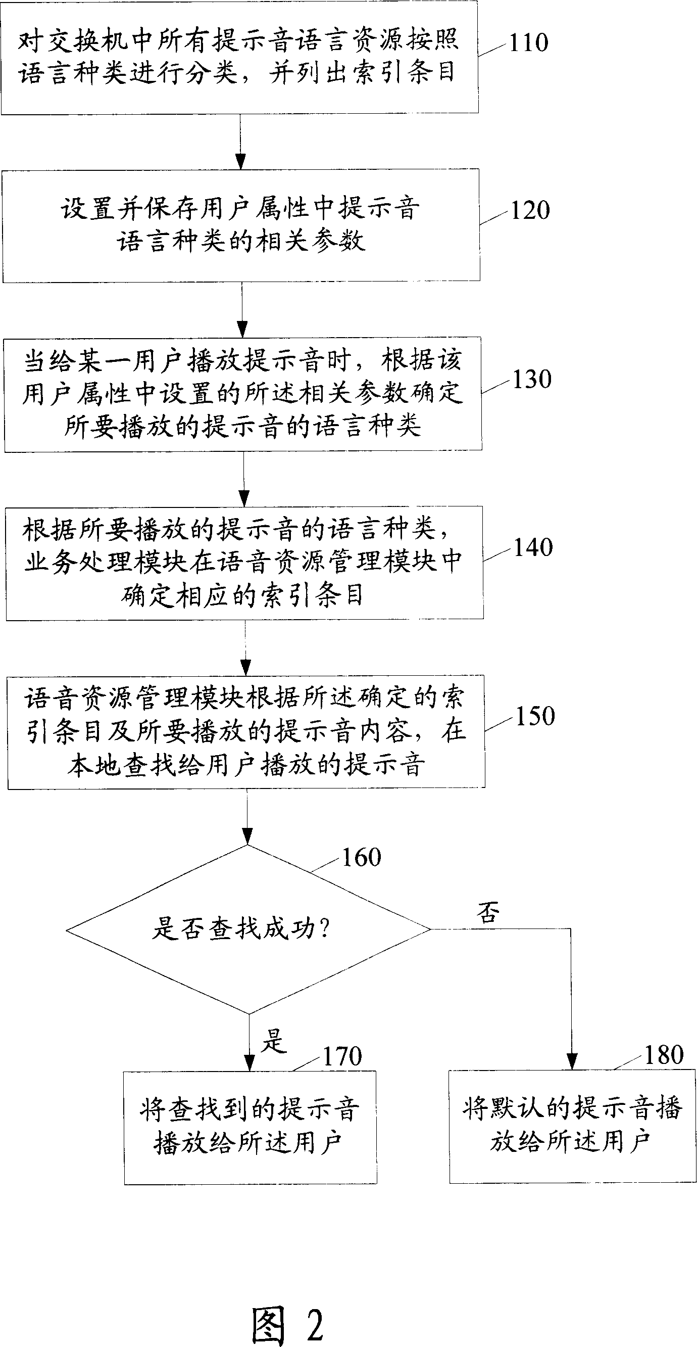 Method and system for customing prompt voice speech in digital program control exchange
