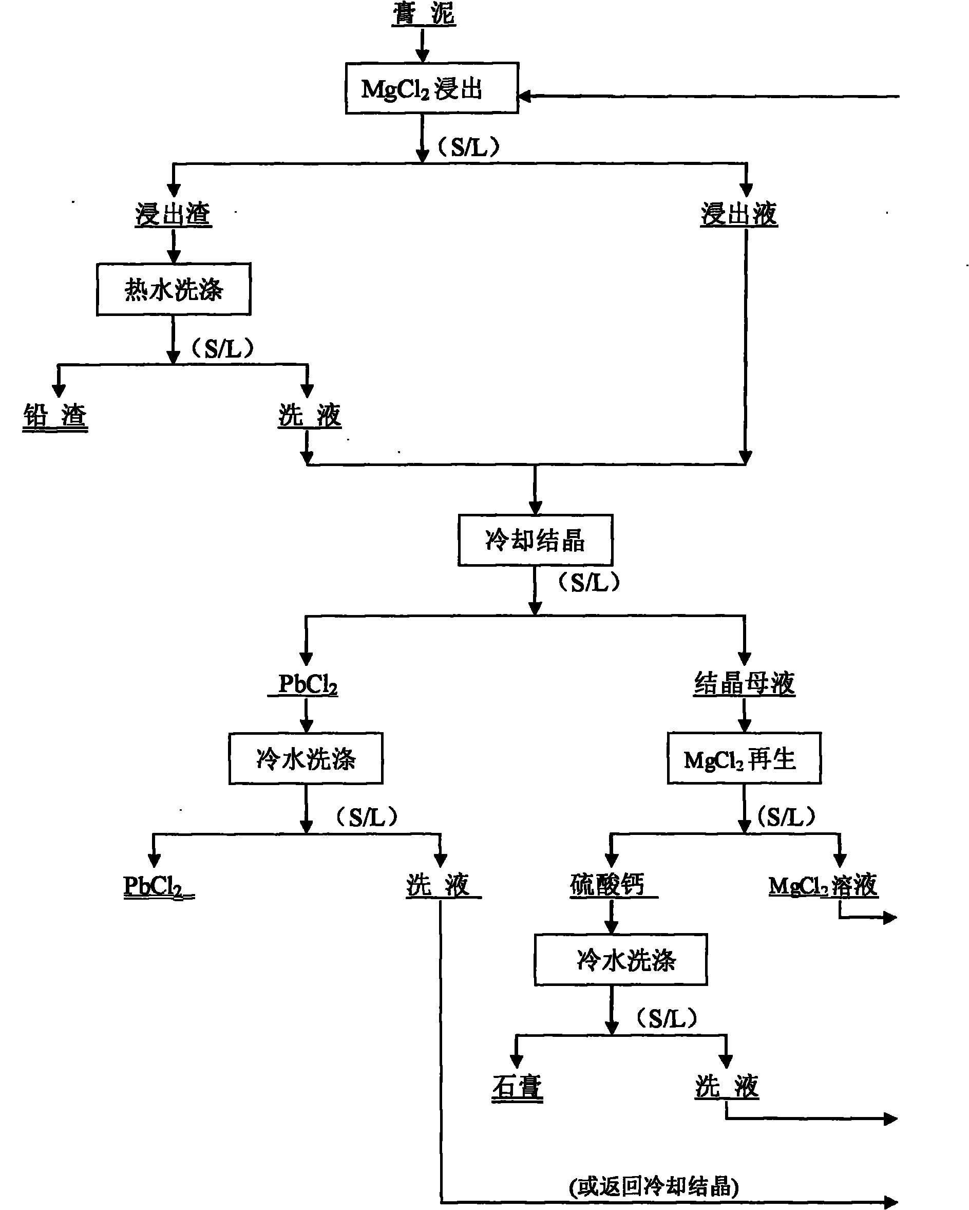 Method for removing sulfur from waste lead-acid storage battery gypsum mud by using magnesium chloride