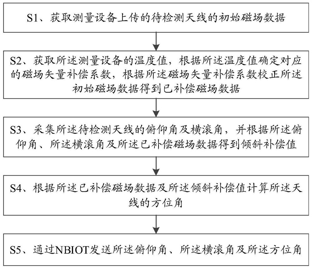 Antenna attitude detection method based on NBIoT and terminal