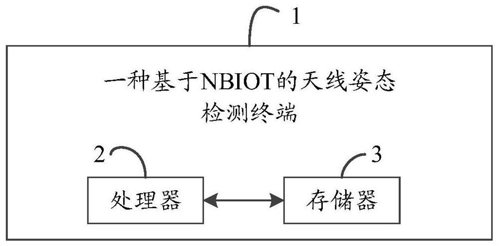 Antenna attitude detection method based on NBIoT and terminal