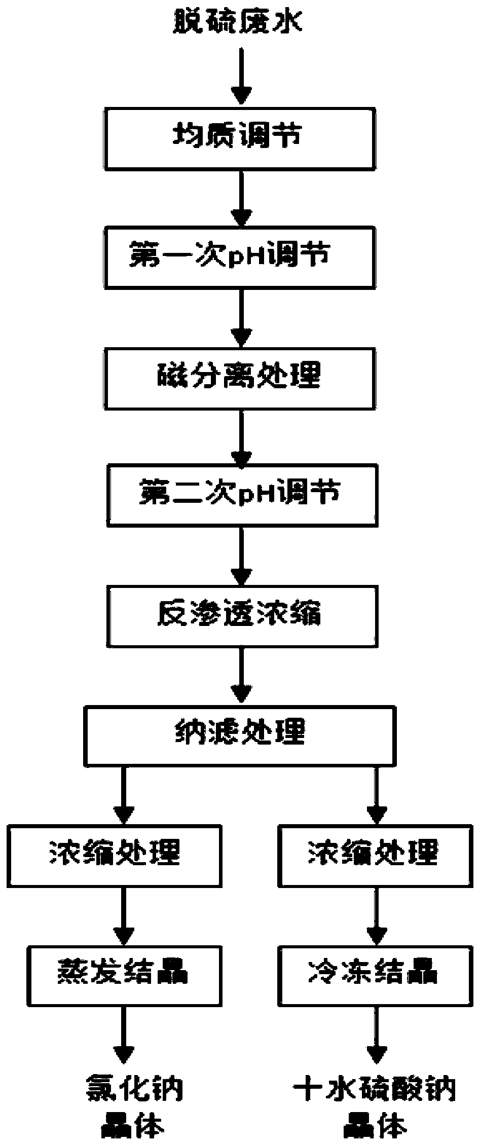 Desulfurization wastewater quality-divided crystallization processing method and processing device