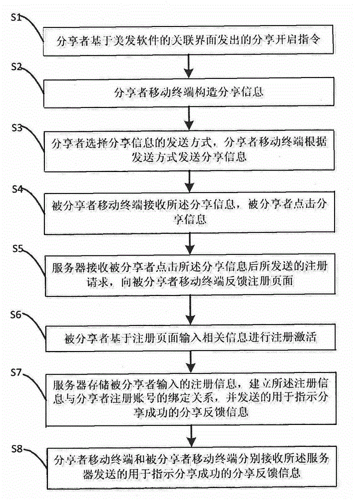 Hairdressing software sharing method and device