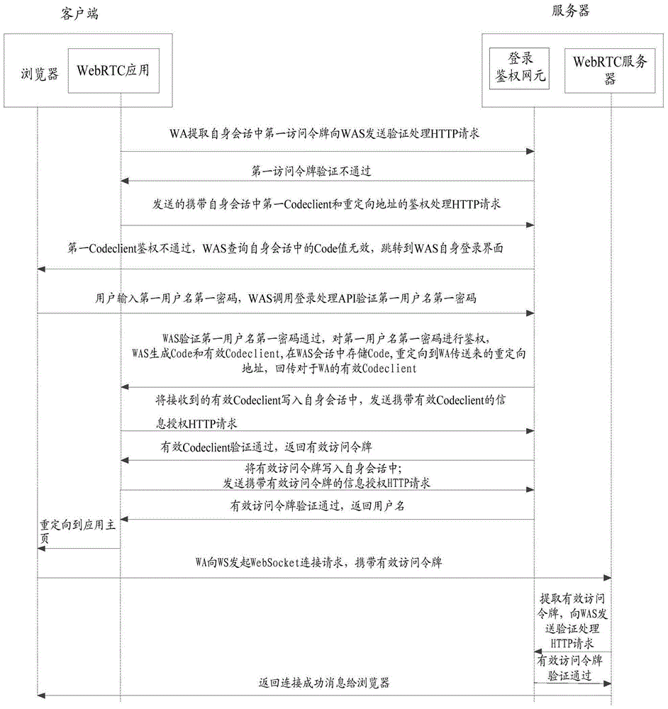 Authentication access method and apparatus of Web real-time communication platform