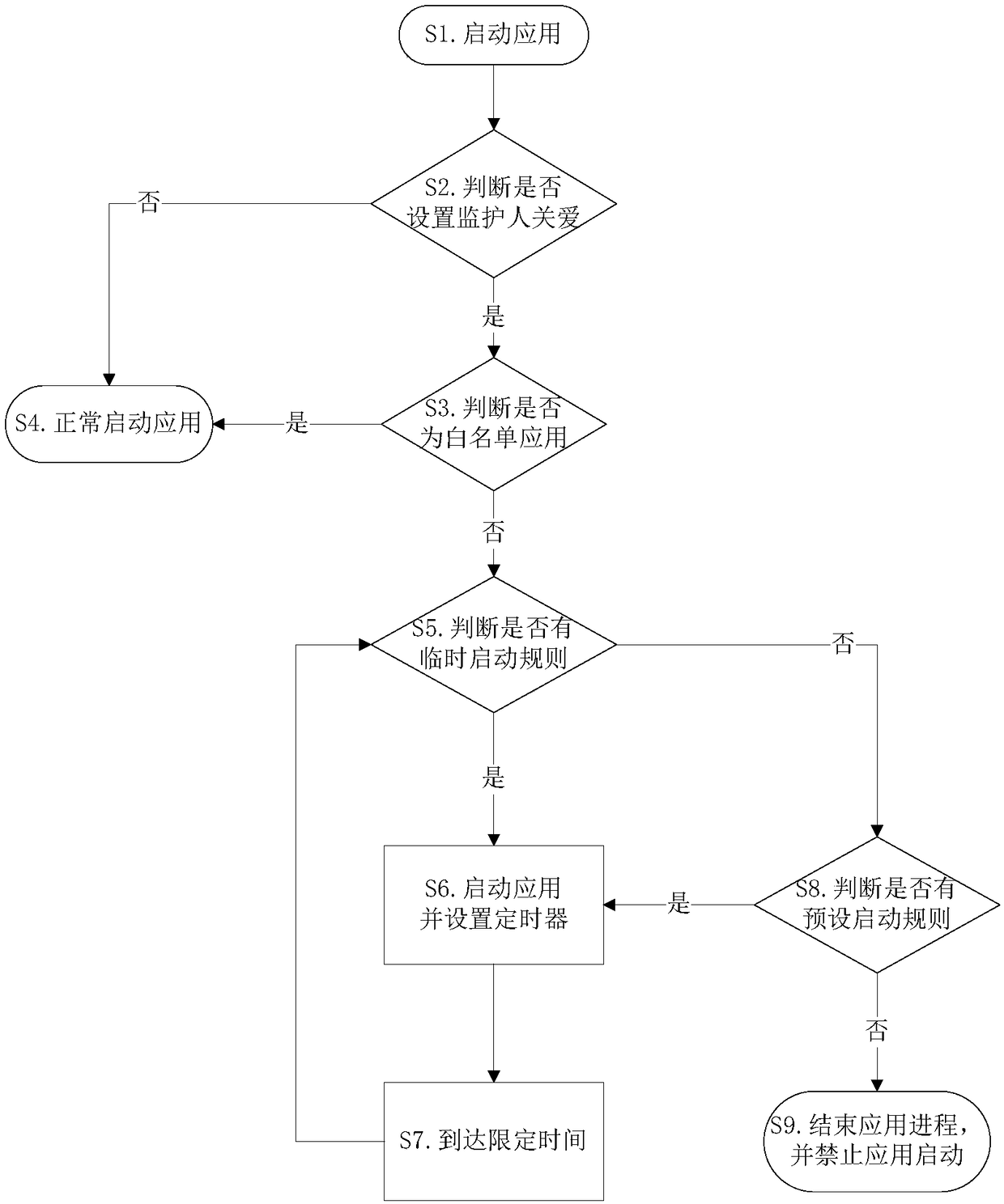 Remote management control method applied to intelligent terminal application classification and system thereof