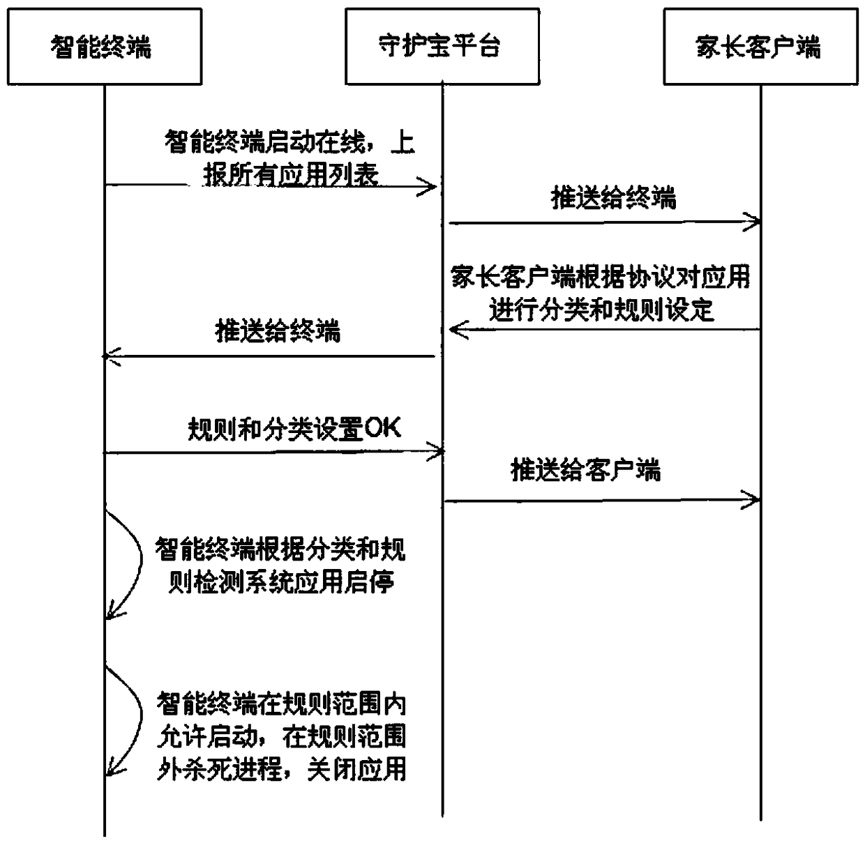 Remote management control method applied to intelligent terminal application classification and system thereof