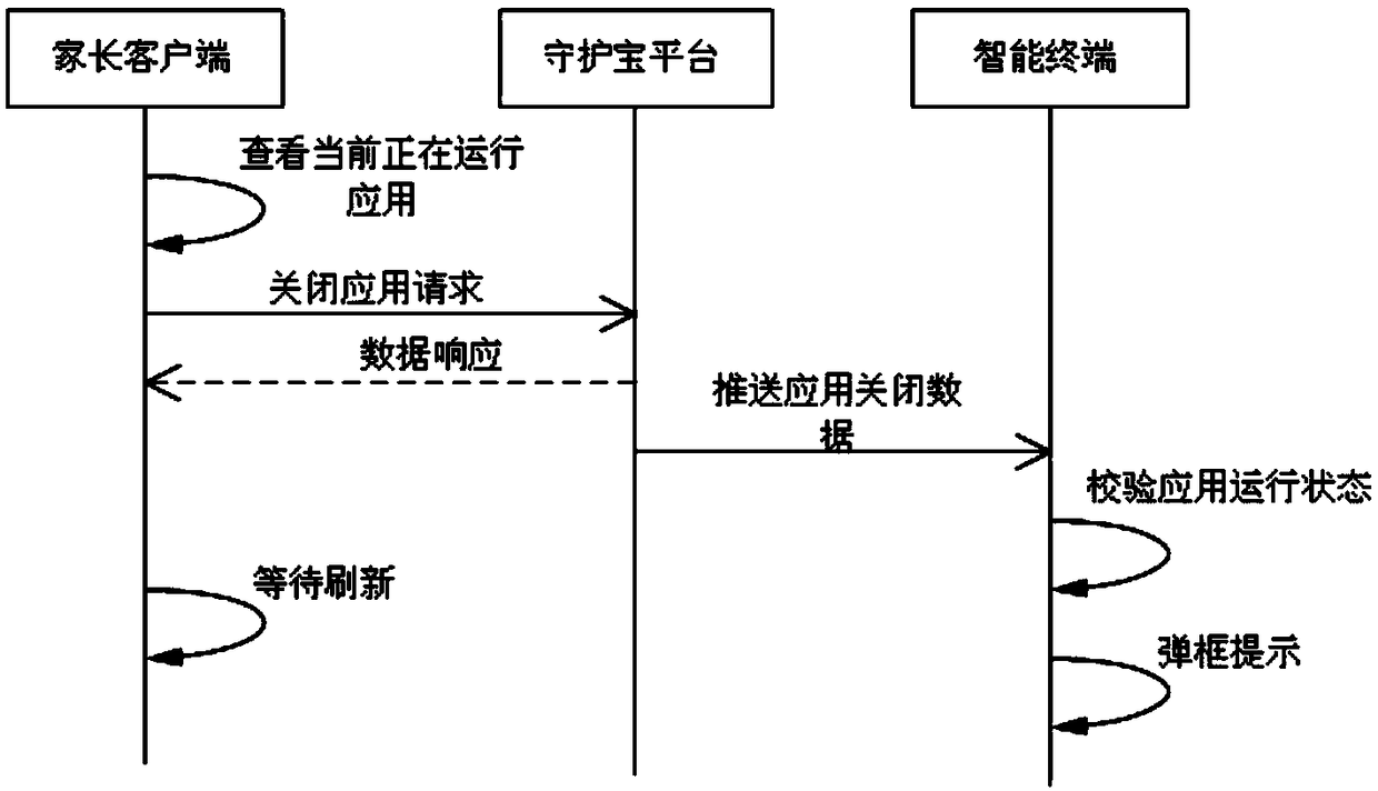 Remote management control method applied to intelligent terminal application classification and system thereof