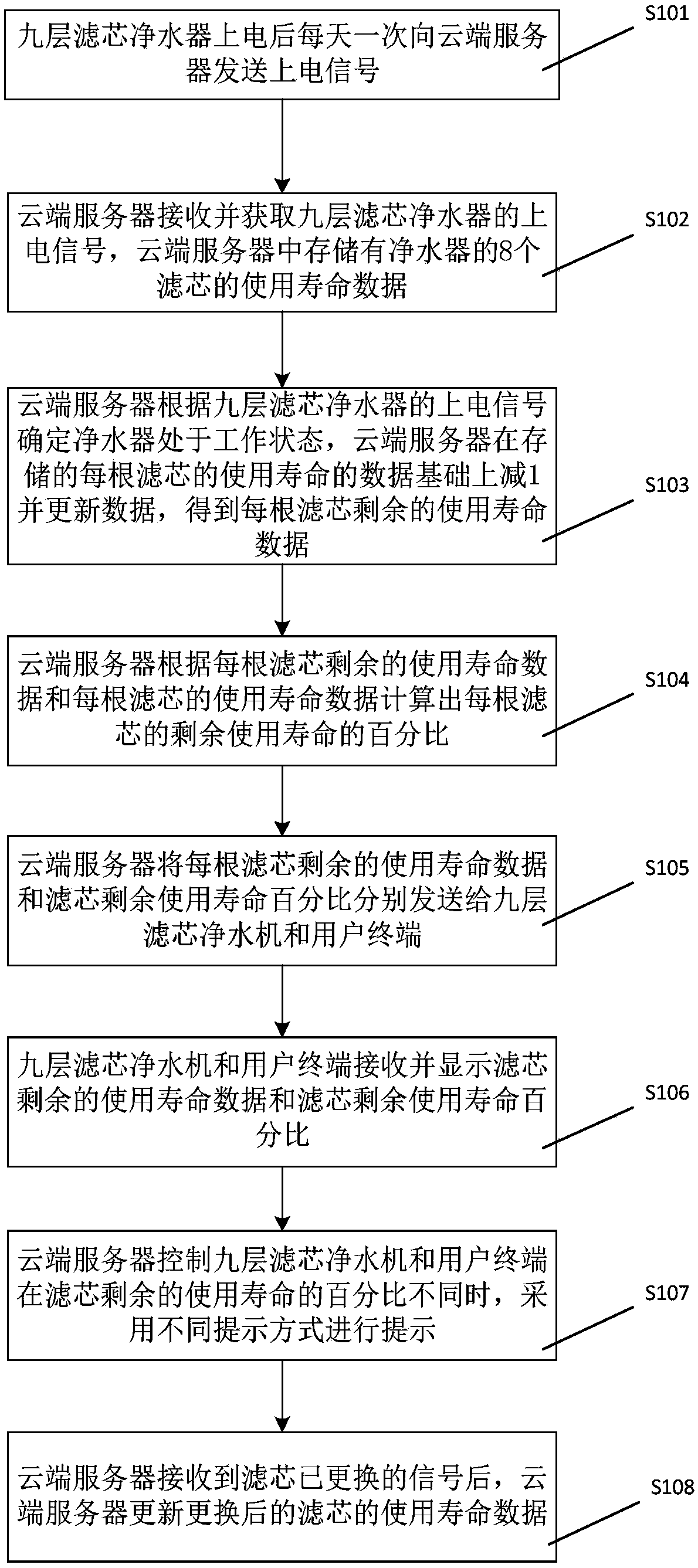 Filter element service life assessment method and system based on nine-layer filter element water purifier