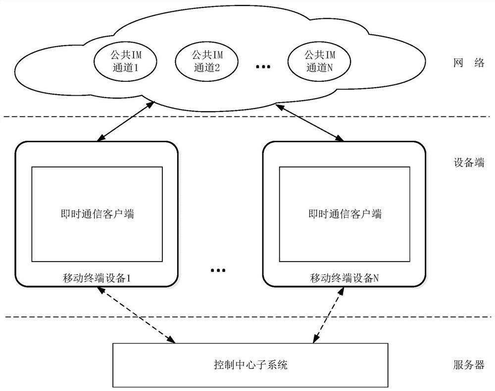 Mobile security instant messaging method based on multiple public IM channels