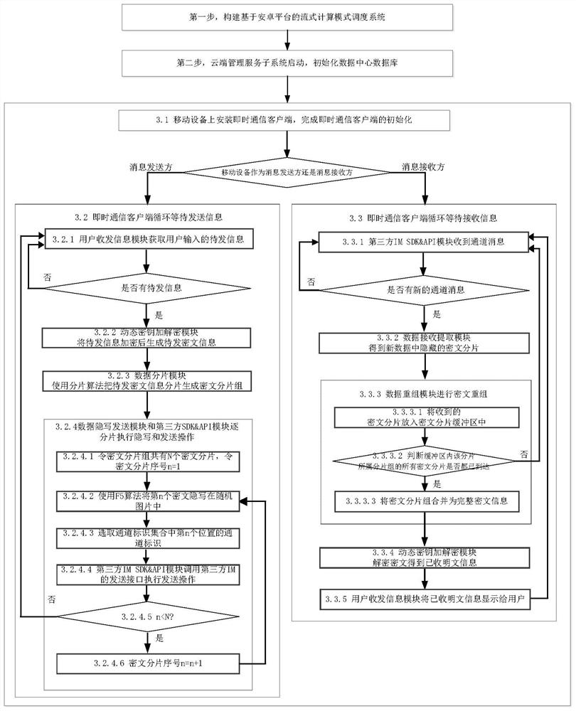 Mobile security instant messaging method based on multiple public IM channels