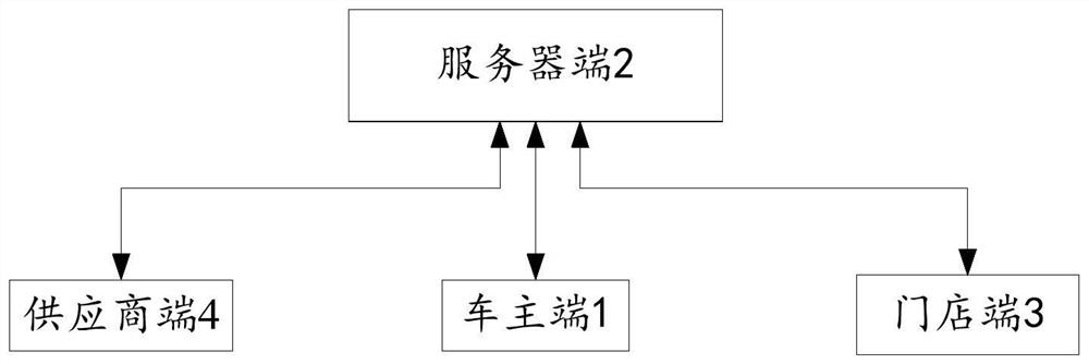 Accurate service system for automobile aftermarket