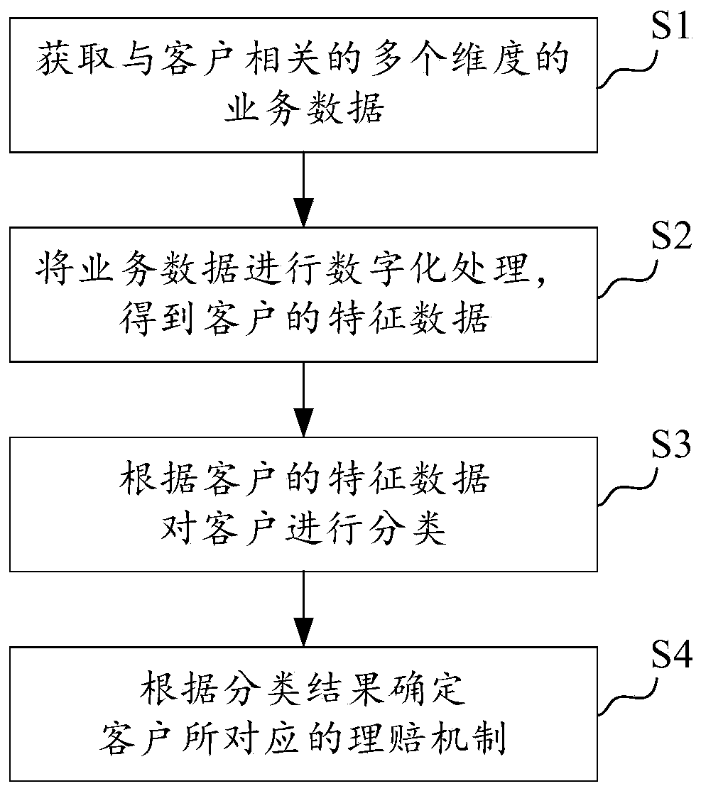 Claim settlement processing method and device