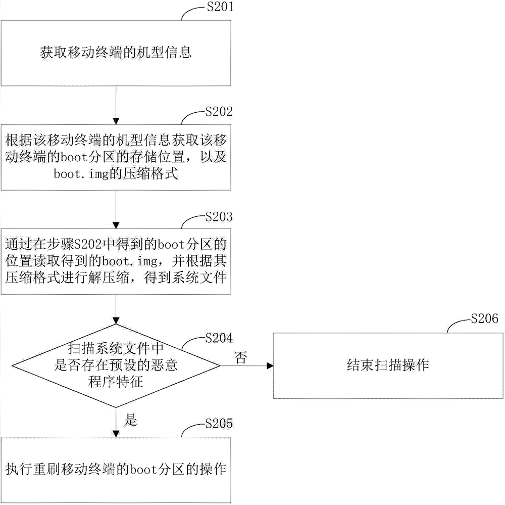 Root right acquiring method and device