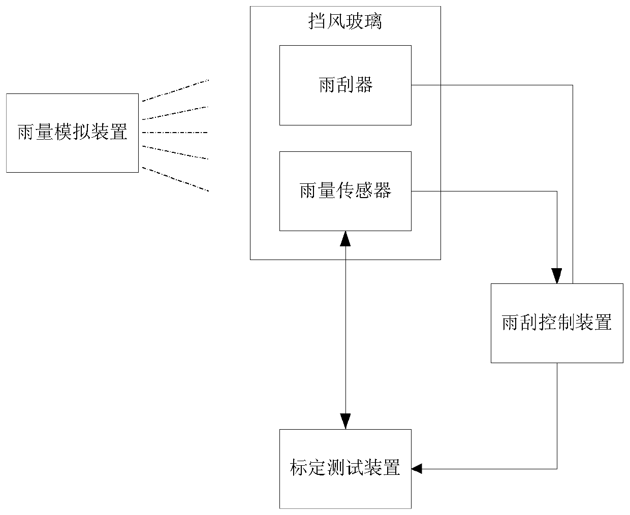 Rain sensor test system