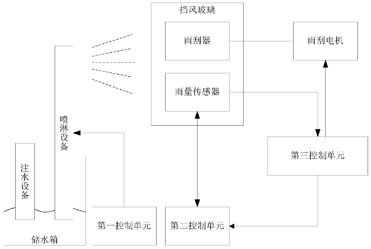 Rain sensor test system