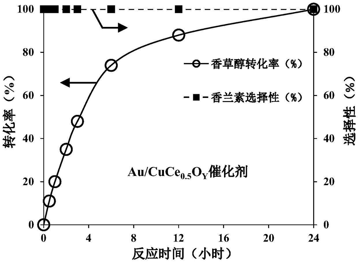 Preparation method and application of loaded nano gold catalyst