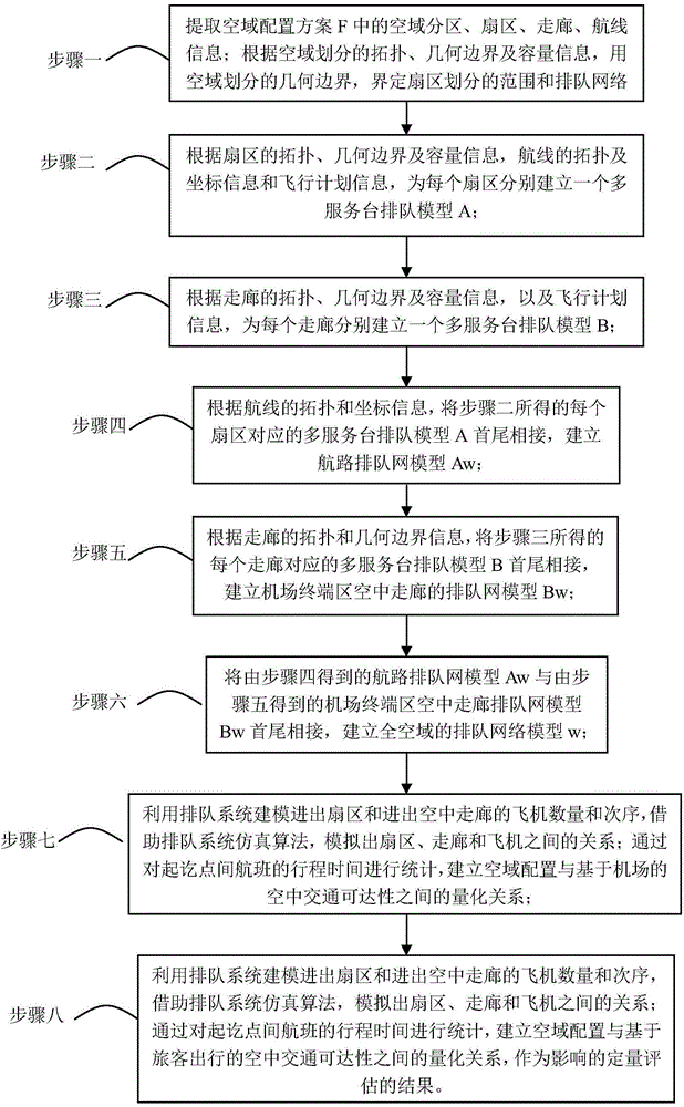 Method for quantitatively evaluating influence of airspace allocation on air traffic accessibility