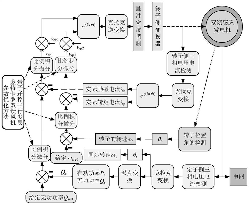 Quantum migration parallel multilayer Monte Carlo doubly-fed induction generator parameter optimization method