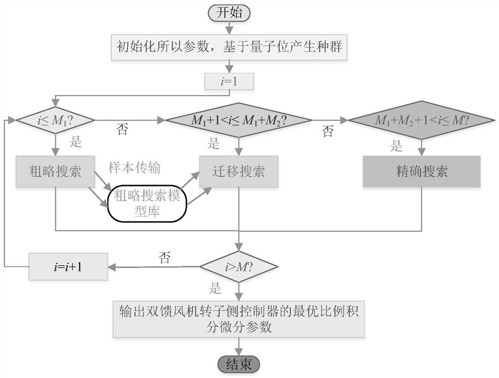 Quantum migration parallel multilayer Monte Carlo doubly-fed induction generator parameter optimization method