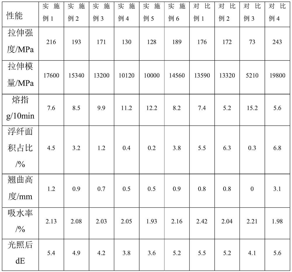 High-strength, high-weather-resistance and good-appearance PA6 composition and preparation method thereof