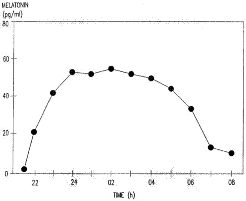An anti-insomnia composition and its application, multi-phase pulse burst preparation prepared by using the composition and its preparation method
