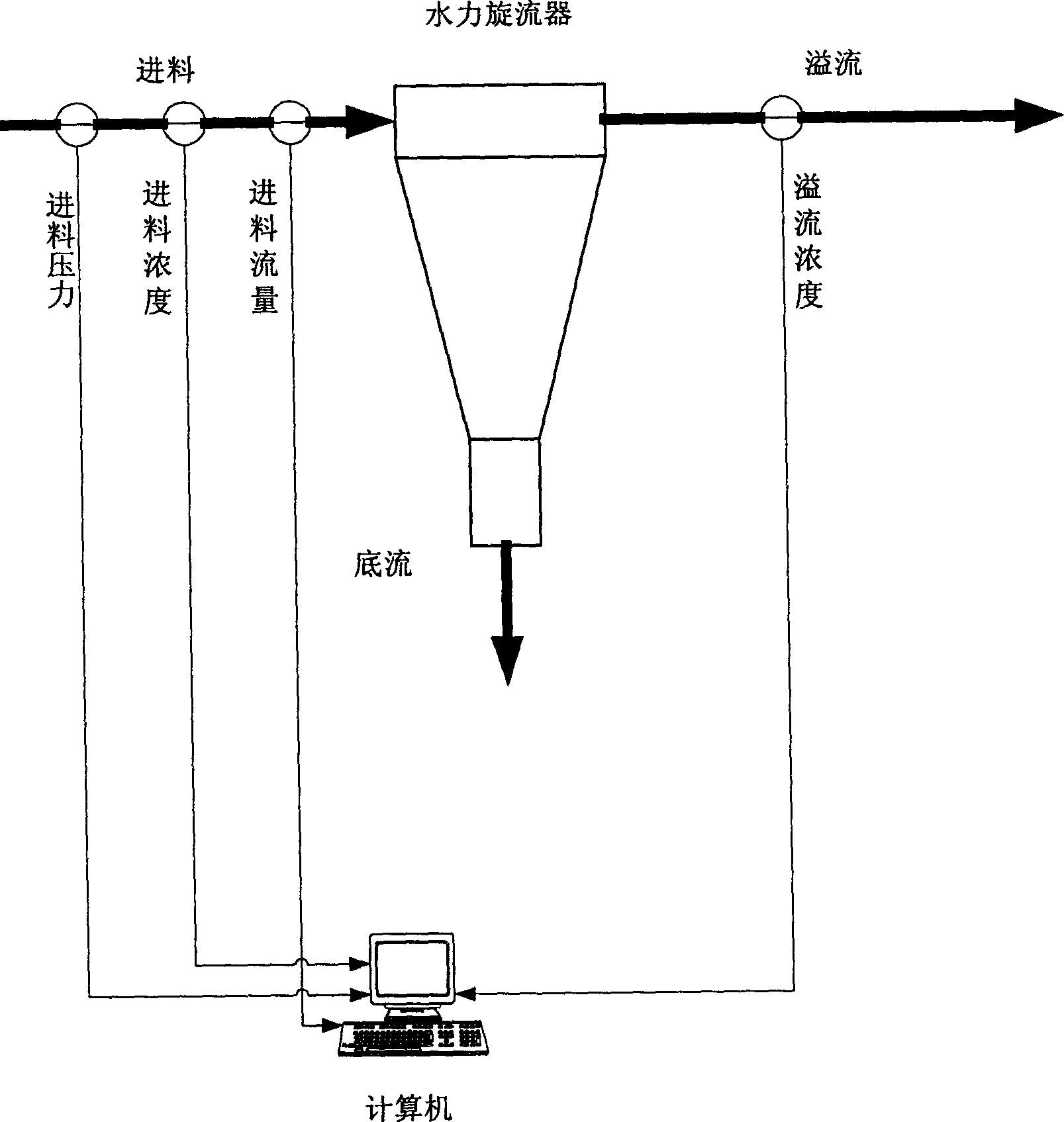 Support vector machine method for measuring overflow granularity distribution of hydrocyclone for solid-liquid separation