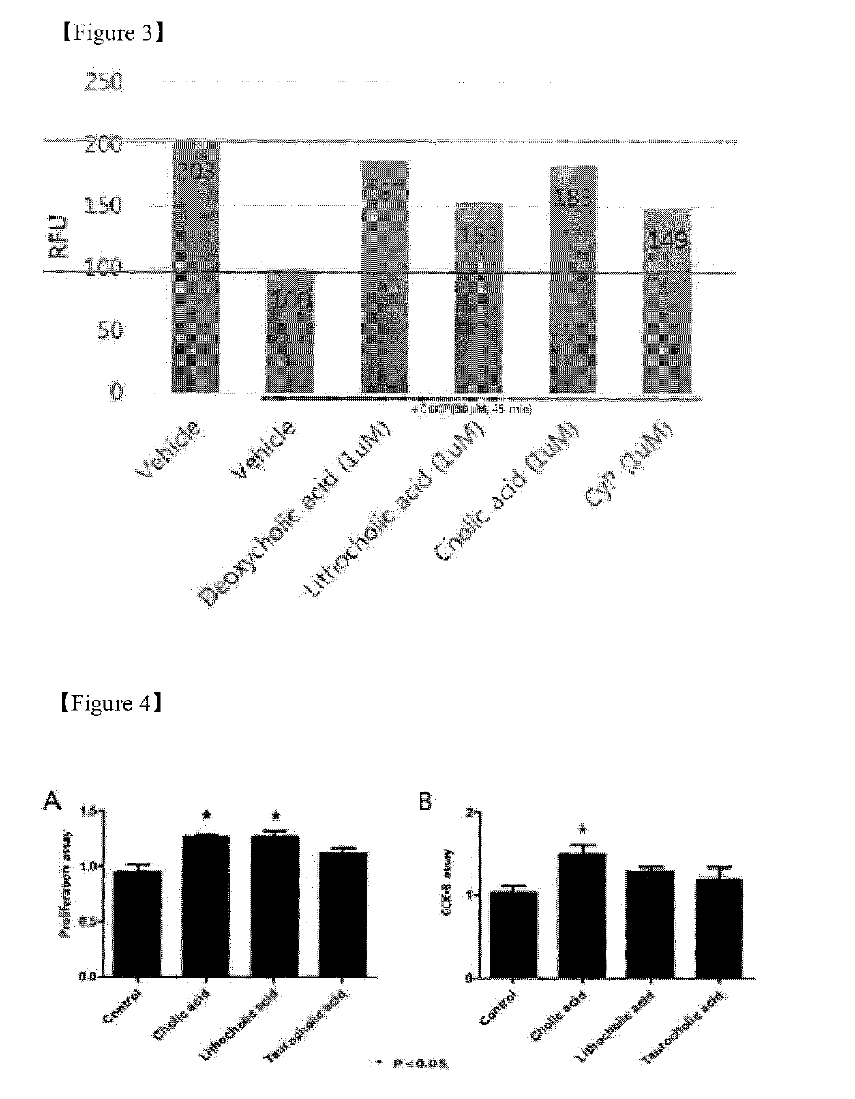 Pharmaceutical composition for preventing or treating ischemia-reperfusion injury, containing bile acid