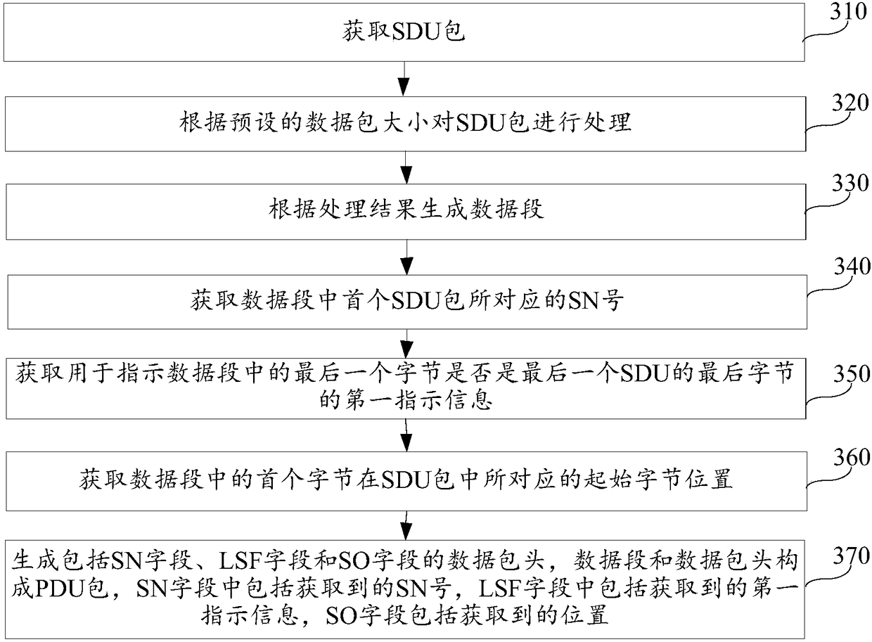 Protocol data unit pdu packet generation method and device