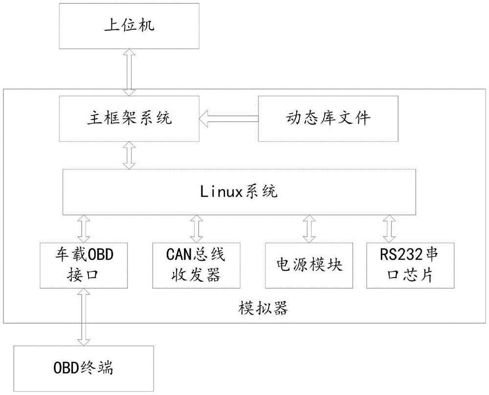 Multi-vehicle-model simulation system based on Linux dynamic link library and working method thereof