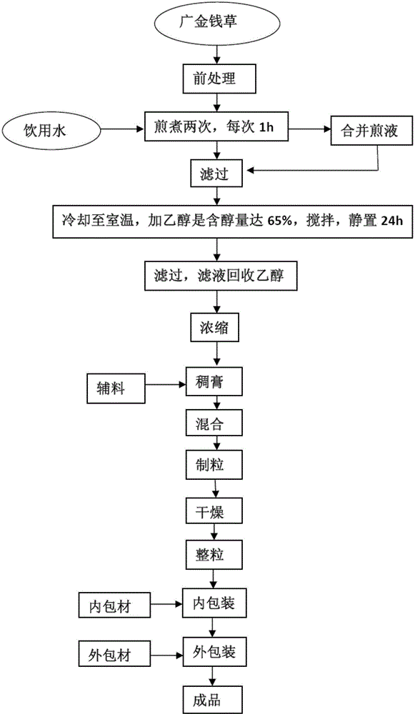 Preparation method and quality control method of sugar-free stranguria-treating and calculus-removing particles