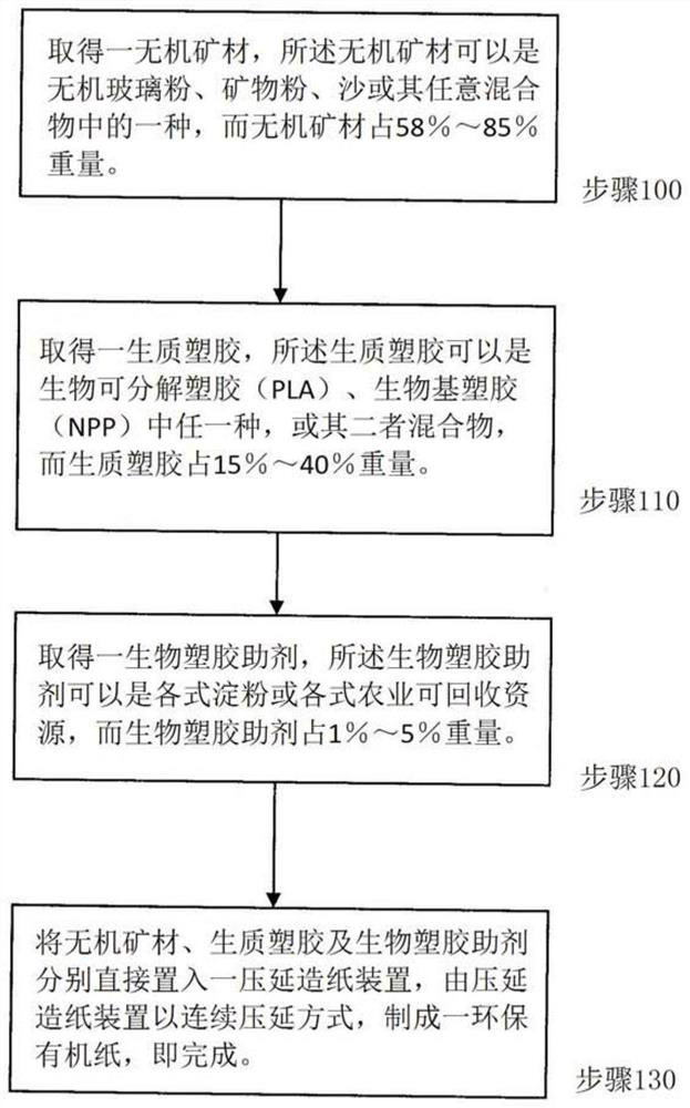 Manufacturing method of recyclable environment-friendly organic paper