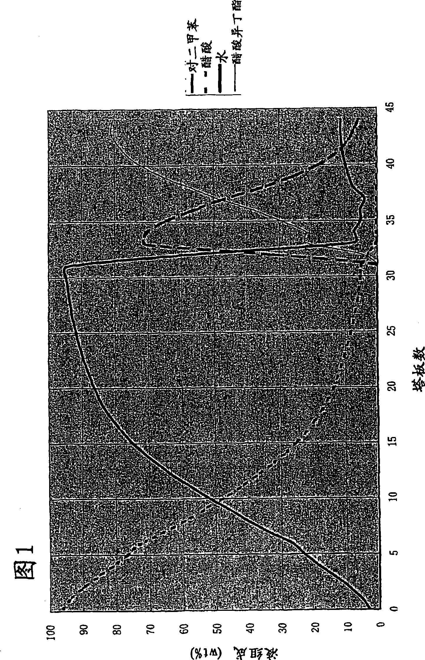 Azeotropic distillation method for water-containing acetic acid containing aromatic hydrocarbon