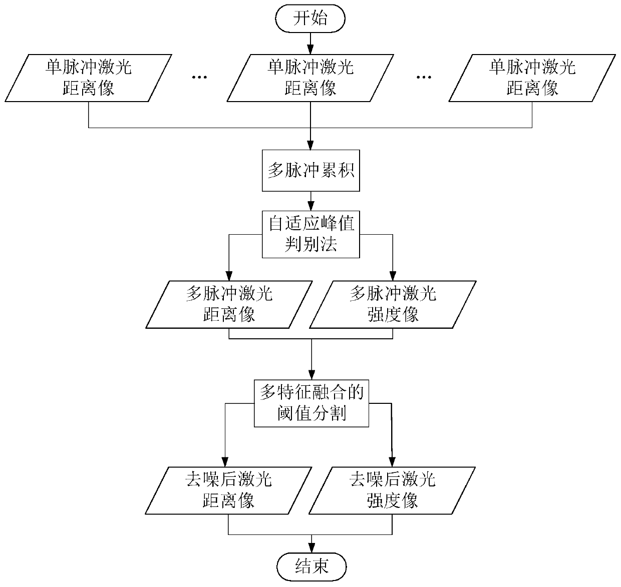 A system for generating range image and intensity image of area array geiger apd lidar