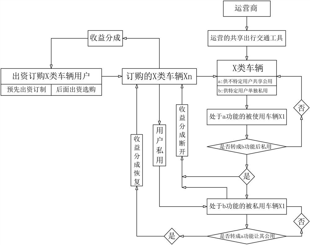 Novel shared travel vehicle operation mode