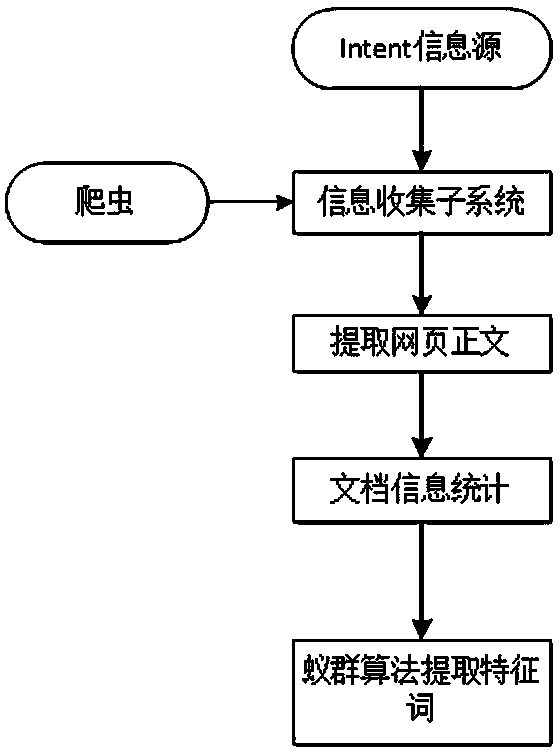 Webpage class feature vector extracting method based on ant colony algorithm