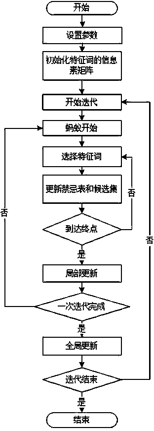 Webpage class feature vector extracting method based on ant colony algorithm