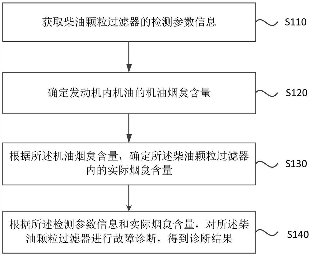 Fault diagnosis method, device, vehicle and storage medium of diesel particulate filter