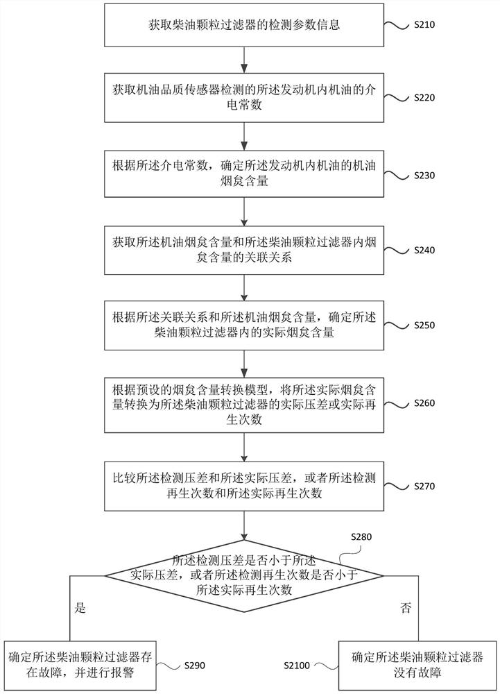 Fault diagnosis method, device, vehicle and storage medium of diesel particulate filter