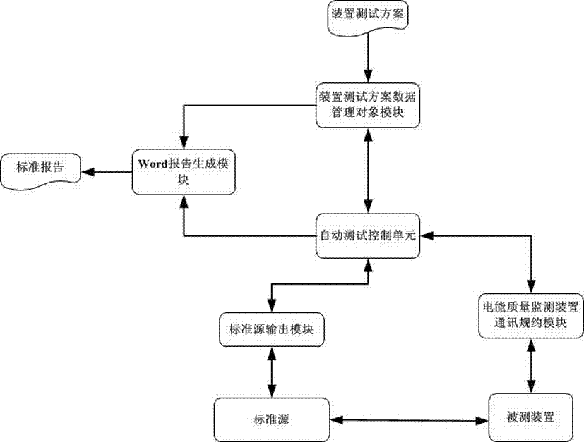 Automatic test system and usage method